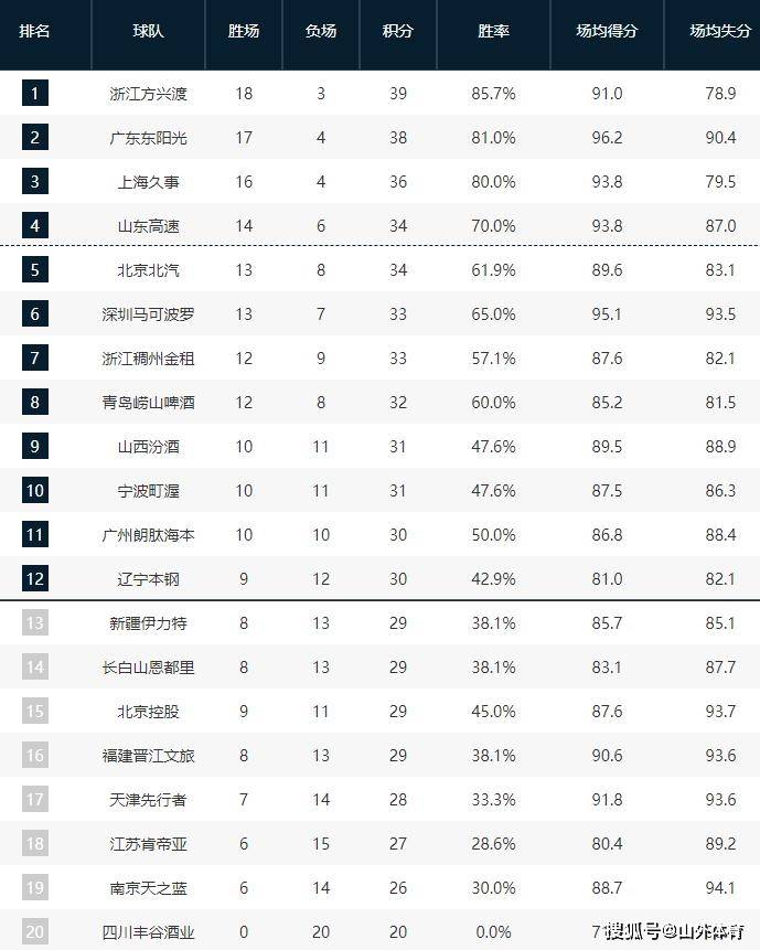 开元棋牌-关于浙江男篮稳坐积分榜前茅，实力无可匹敌的信息